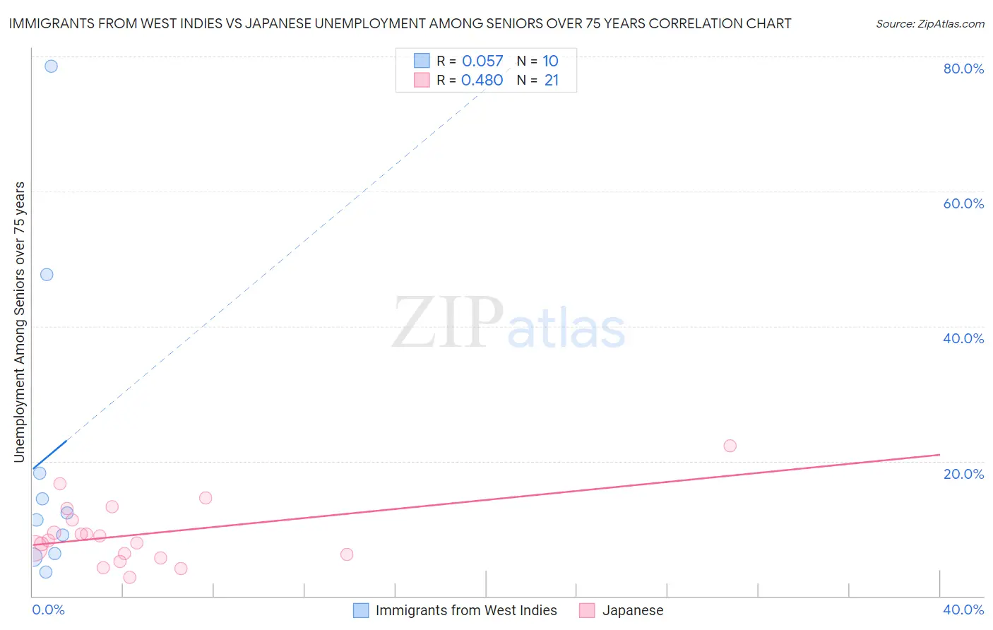 Immigrants from West Indies vs Japanese Unemployment Among Seniors over 75 years