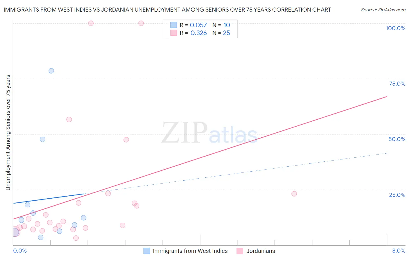 Immigrants from West Indies vs Jordanian Unemployment Among Seniors over 75 years