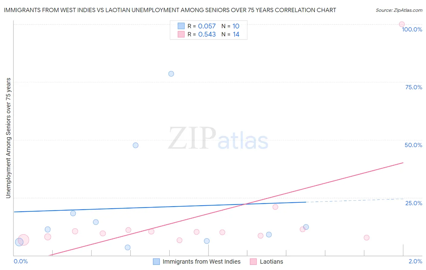 Immigrants from West Indies vs Laotian Unemployment Among Seniors over 75 years