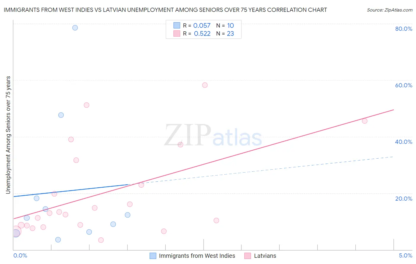 Immigrants from West Indies vs Latvian Unemployment Among Seniors over 75 years