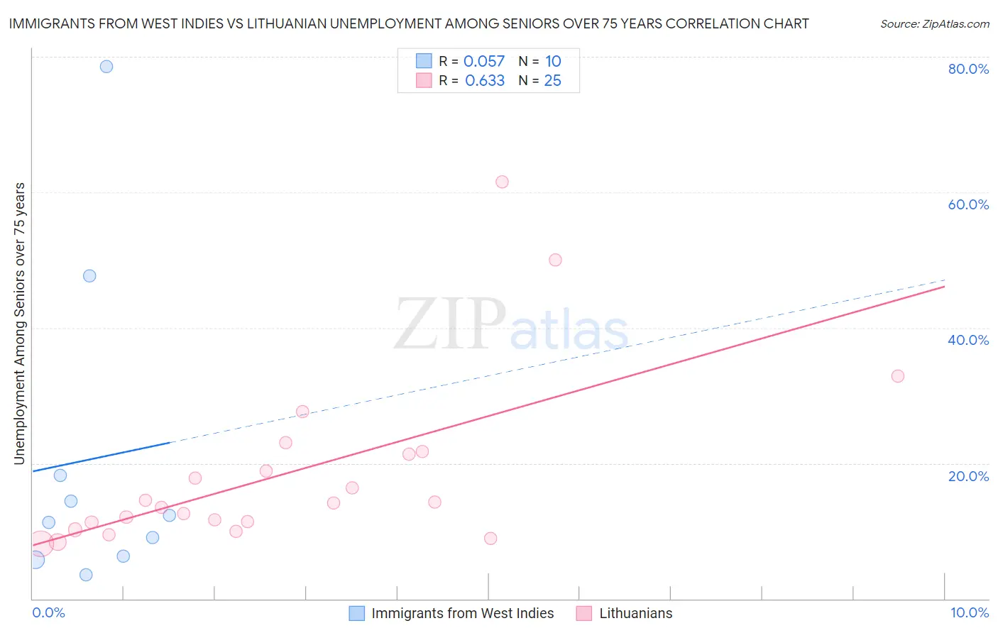Immigrants from West Indies vs Lithuanian Unemployment Among Seniors over 75 years