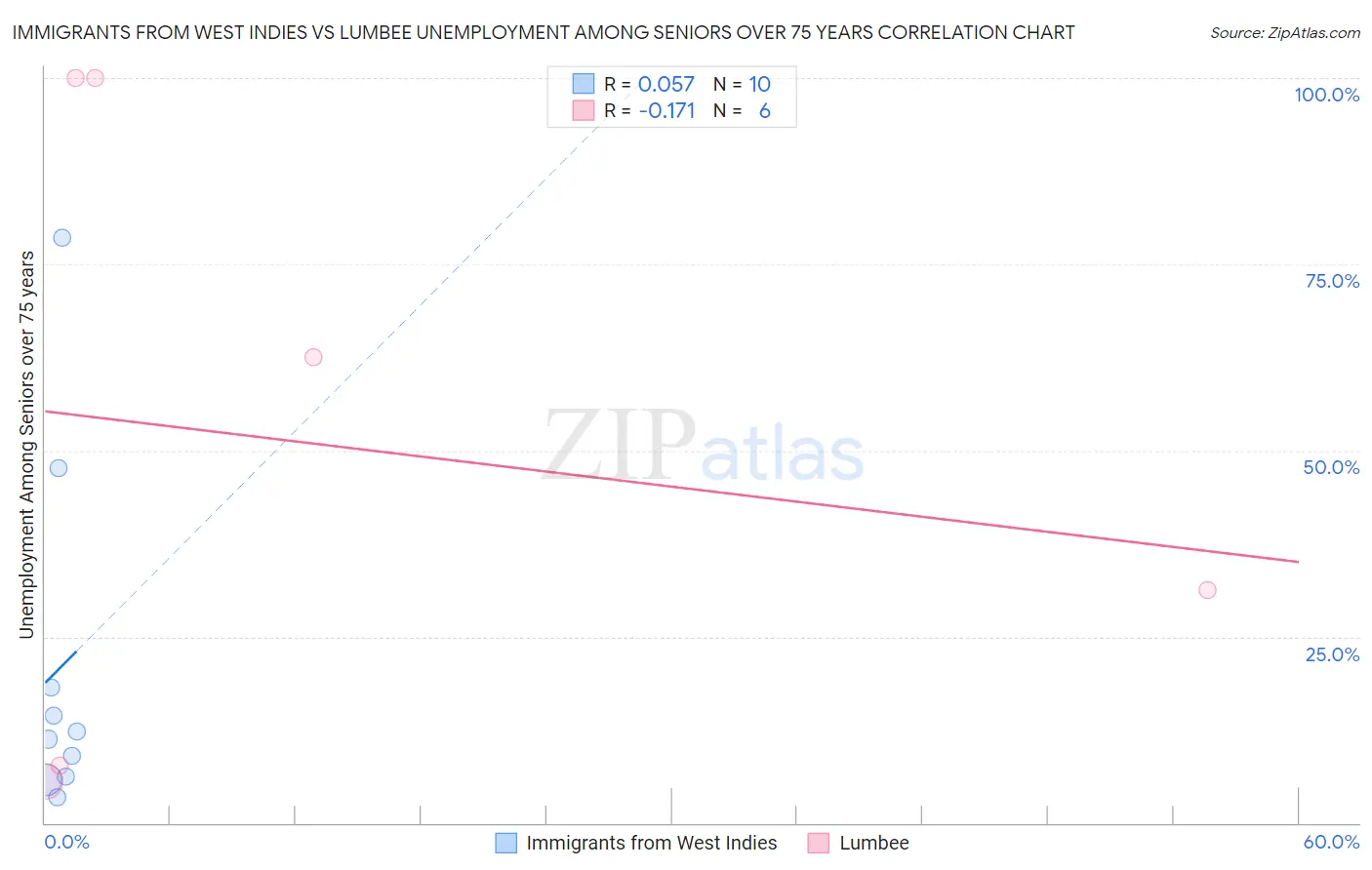Immigrants from West Indies vs Lumbee Unemployment Among Seniors over 75 years