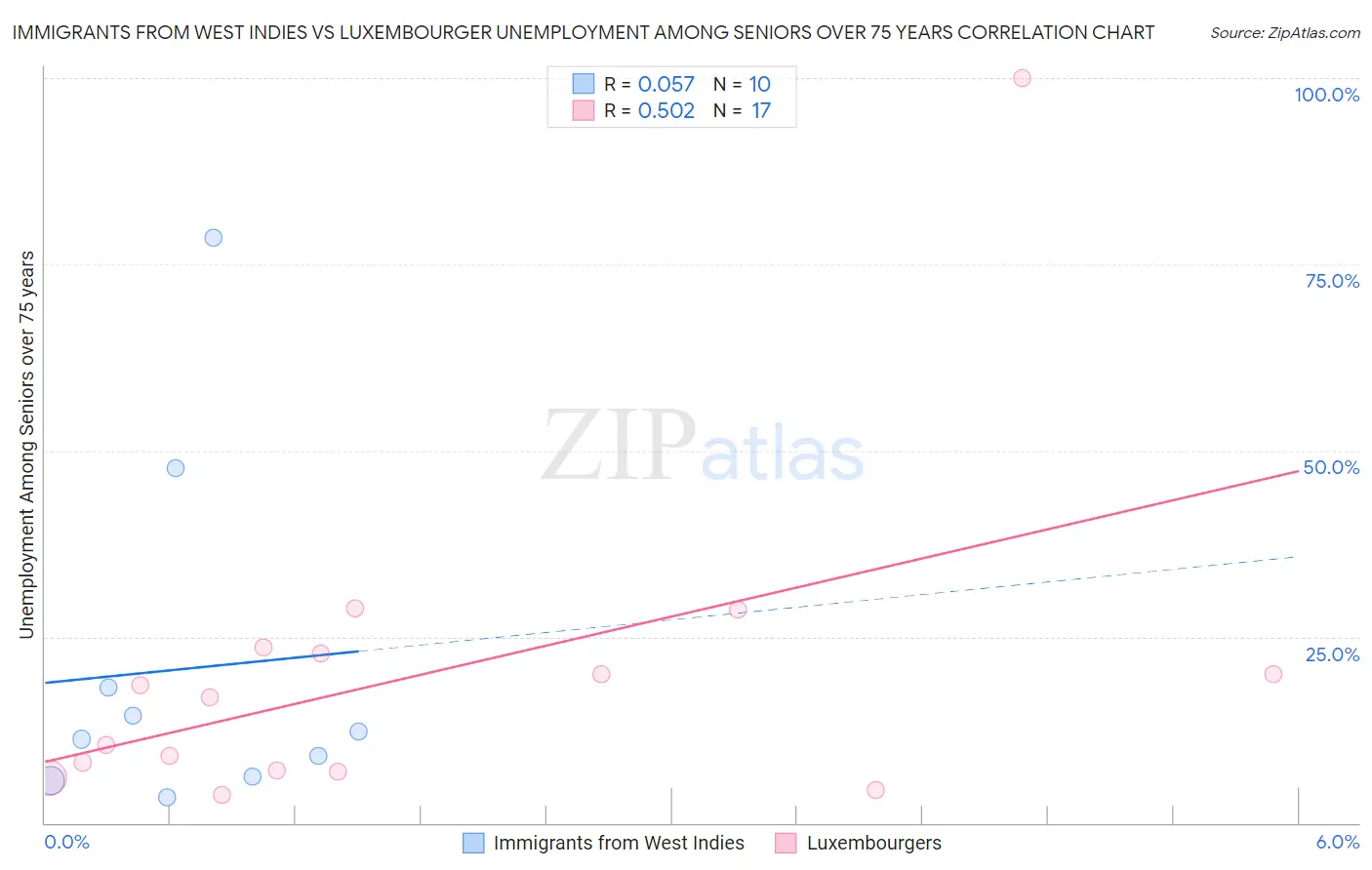 Immigrants from West Indies vs Luxembourger Unemployment Among Seniors over 75 years
