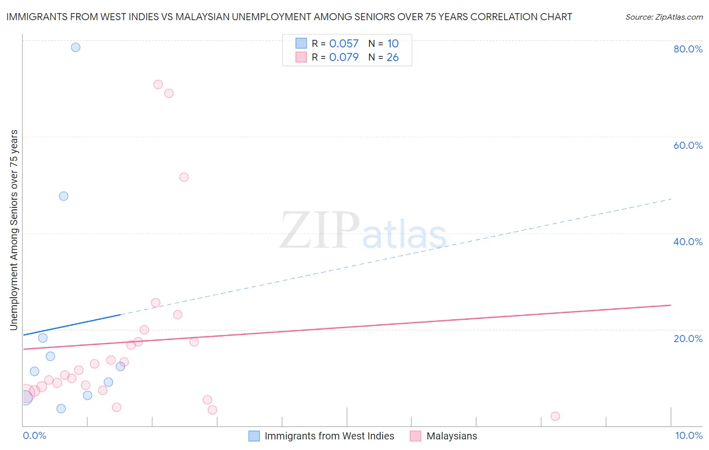 Immigrants from West Indies vs Malaysian Unemployment Among Seniors over 75 years