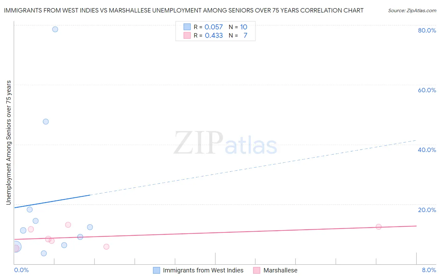 Immigrants from West Indies vs Marshallese Unemployment Among Seniors over 75 years