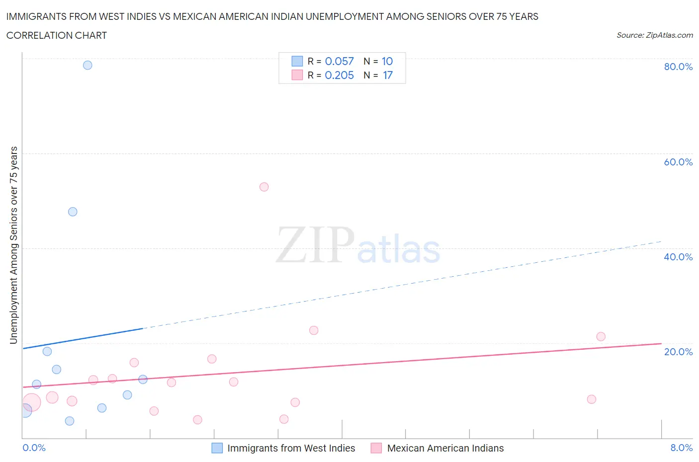 Immigrants from West Indies vs Mexican American Indian Unemployment Among Seniors over 75 years