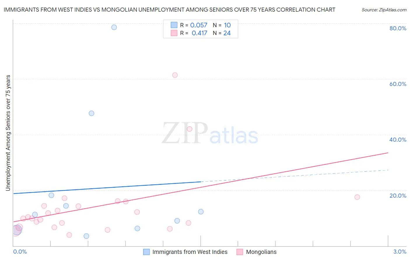 Immigrants from West Indies vs Mongolian Unemployment Among Seniors over 75 years