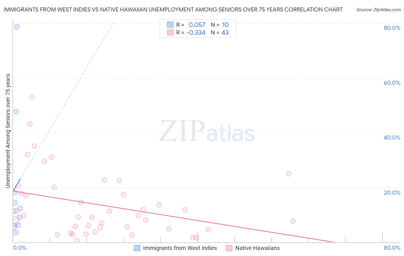 Immigrants from West Indies vs Native Hawaiian Unemployment Among Seniors over 75 years