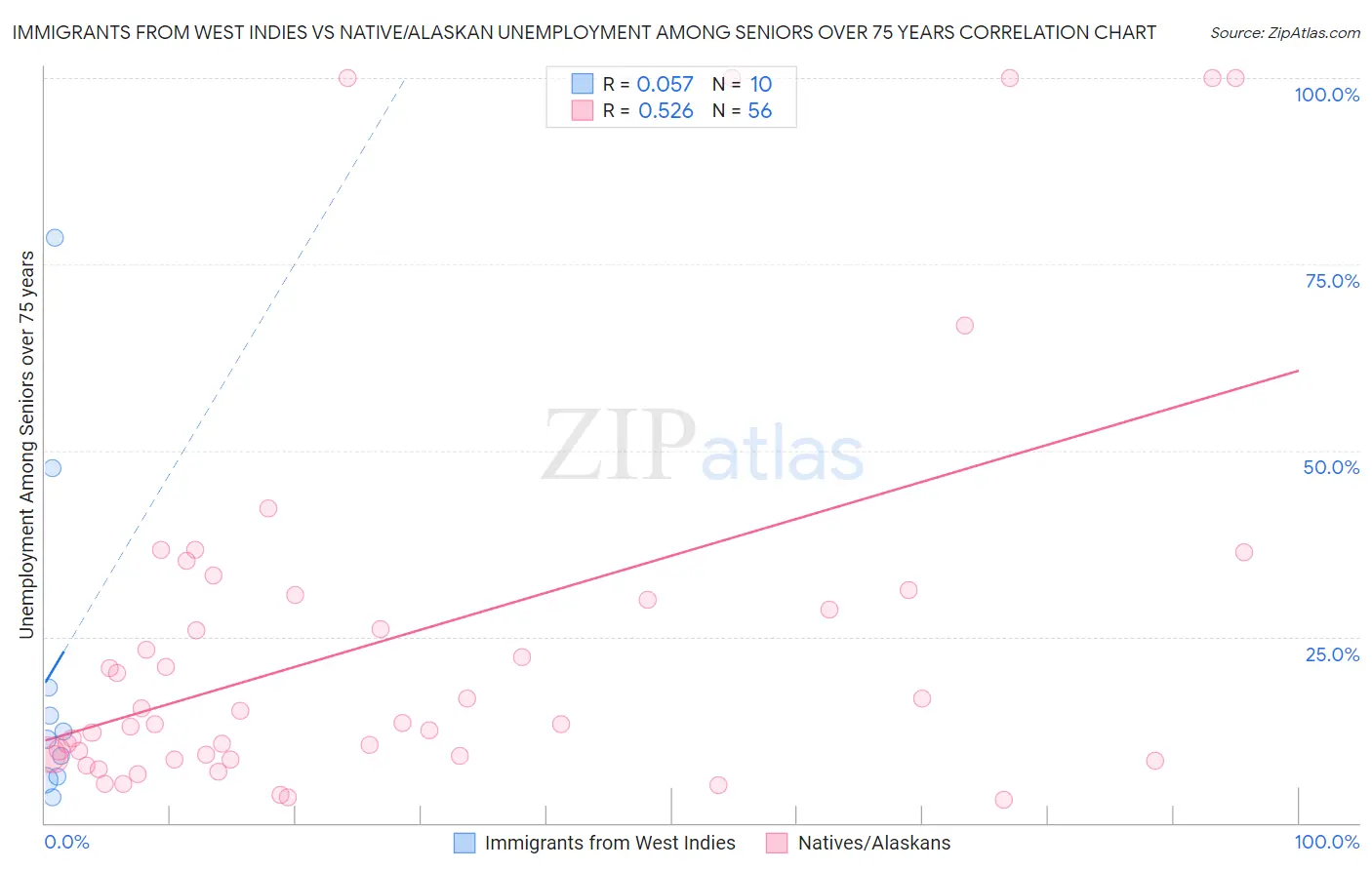 Immigrants from West Indies vs Native/Alaskan Unemployment Among Seniors over 75 years