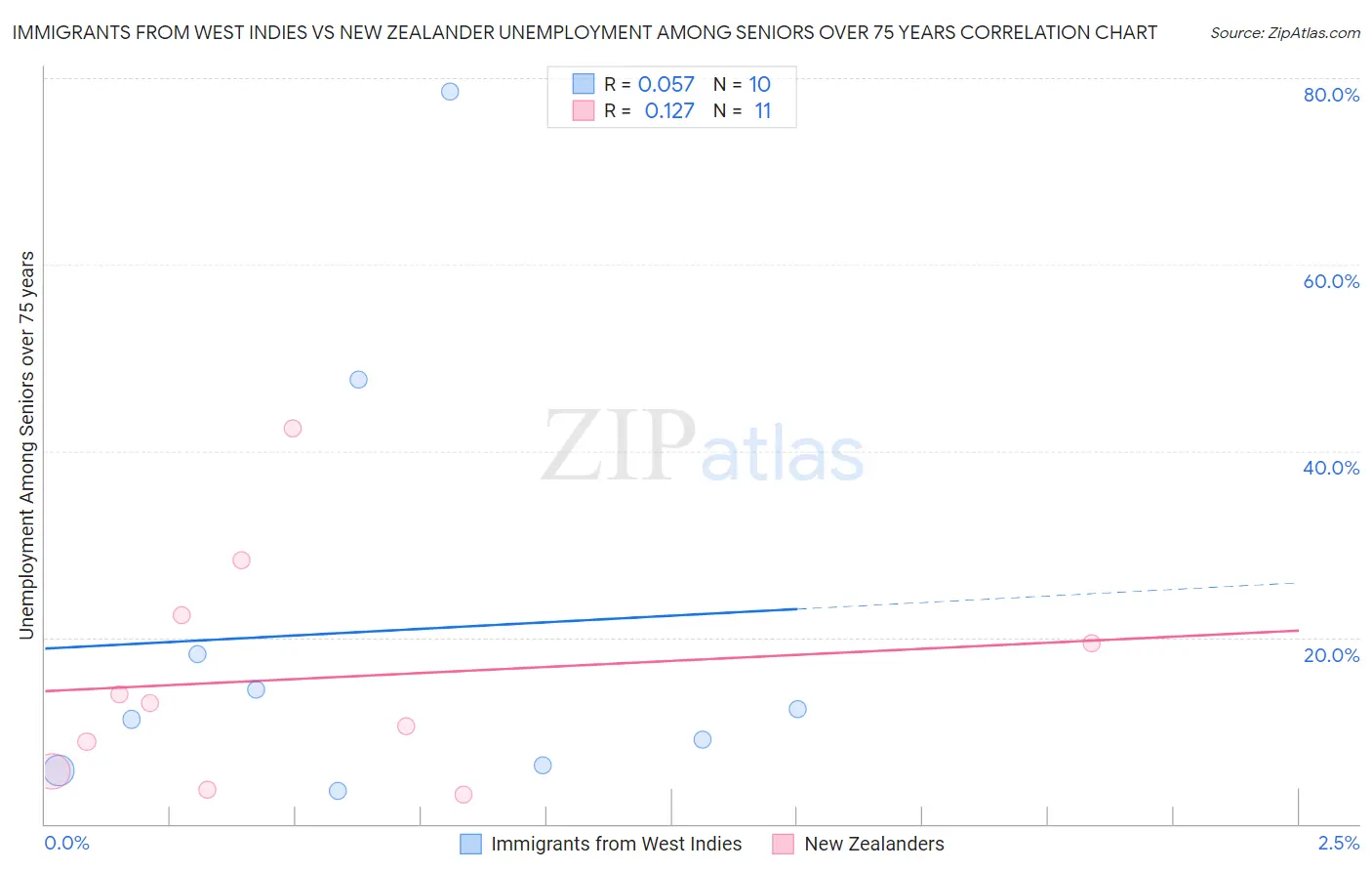 Immigrants from West Indies vs New Zealander Unemployment Among Seniors over 75 years