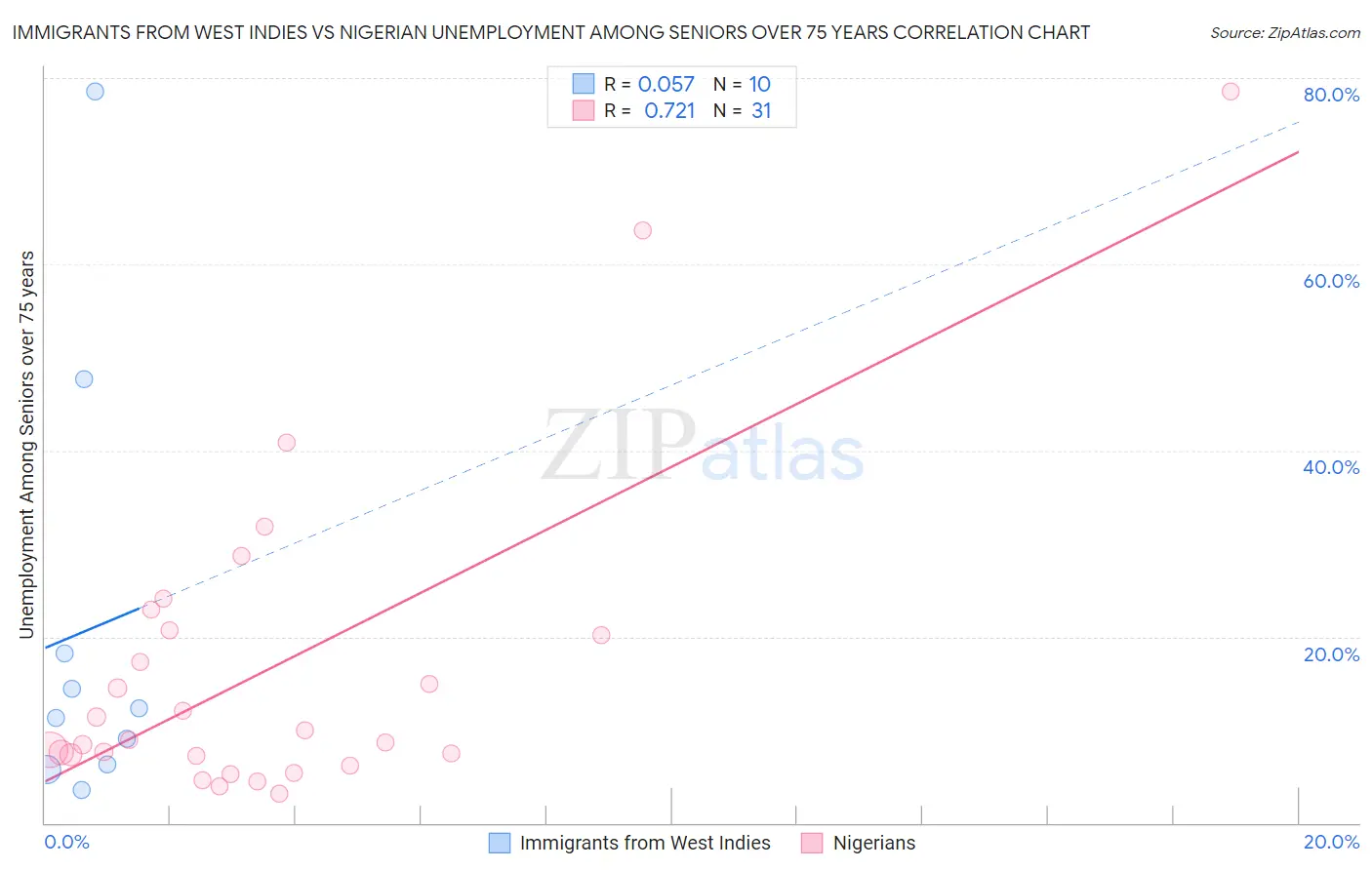 Immigrants from West Indies vs Nigerian Unemployment Among Seniors over 75 years