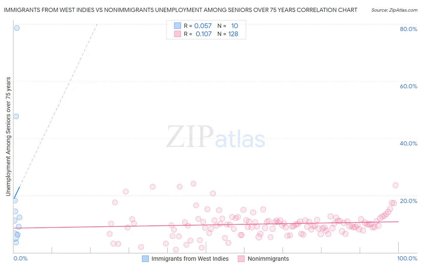 Immigrants from West Indies vs Nonimmigrants Unemployment Among Seniors over 75 years