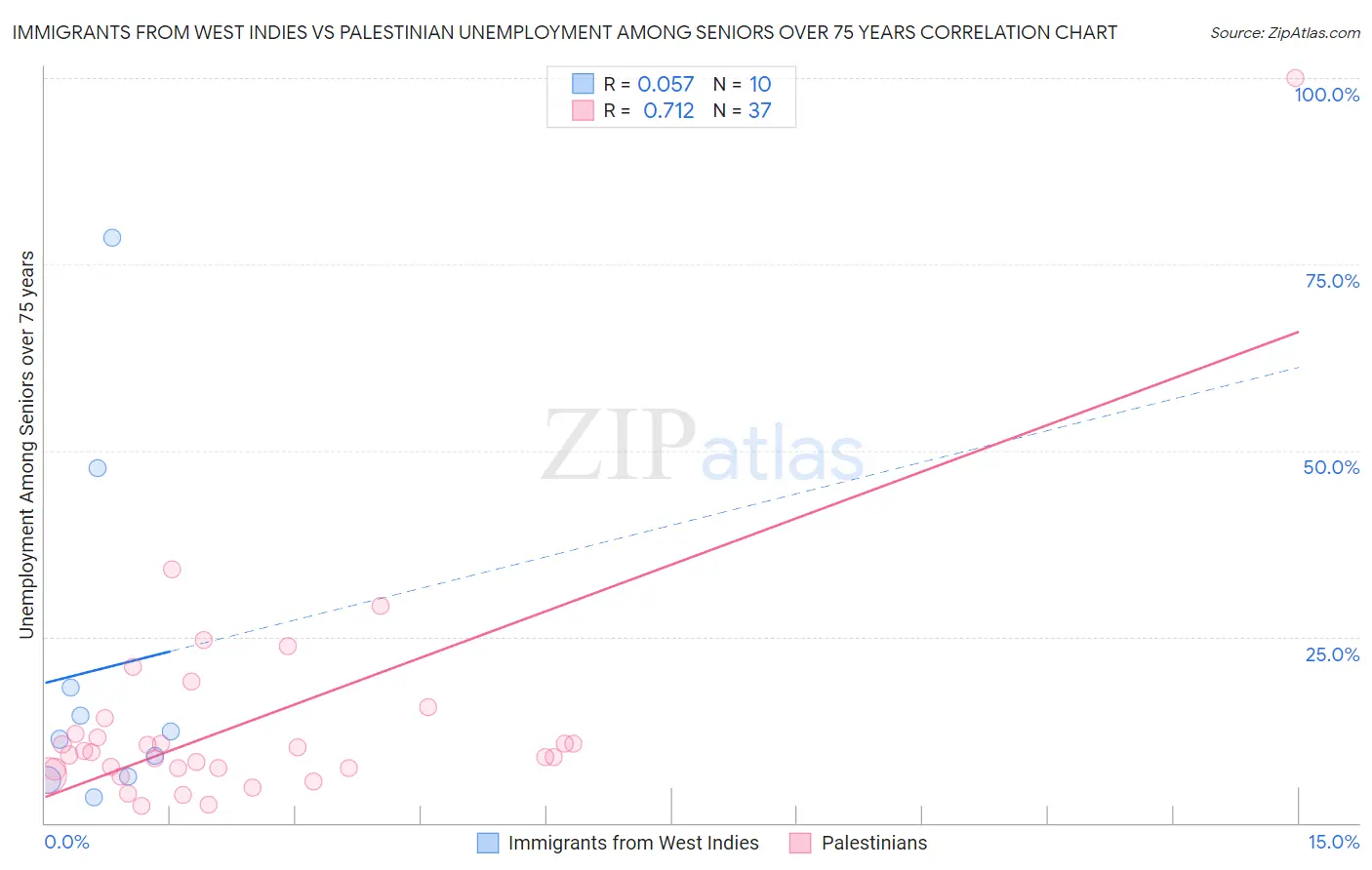 Immigrants from West Indies vs Palestinian Unemployment Among Seniors over 75 years