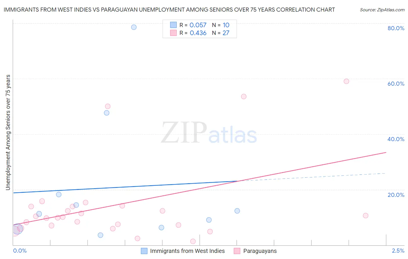 Immigrants from West Indies vs Paraguayan Unemployment Among Seniors over 75 years