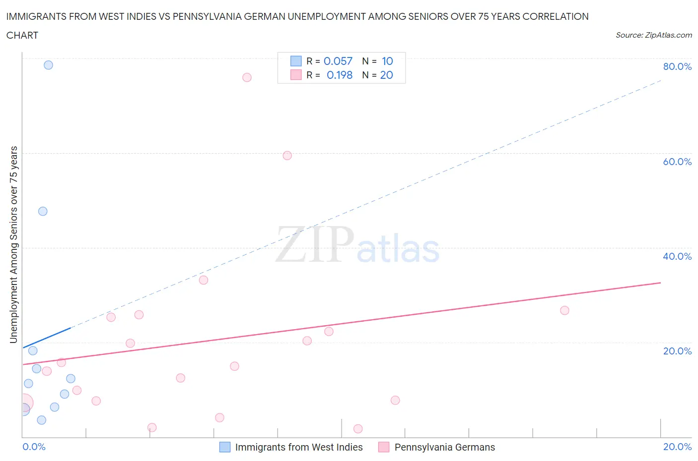 Immigrants from West Indies vs Pennsylvania German Unemployment Among Seniors over 75 years