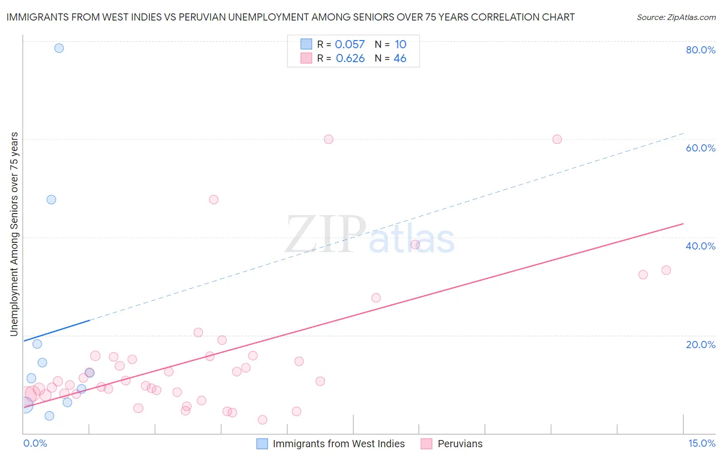 Immigrants from West Indies vs Peruvian Unemployment Among Seniors over 75 years