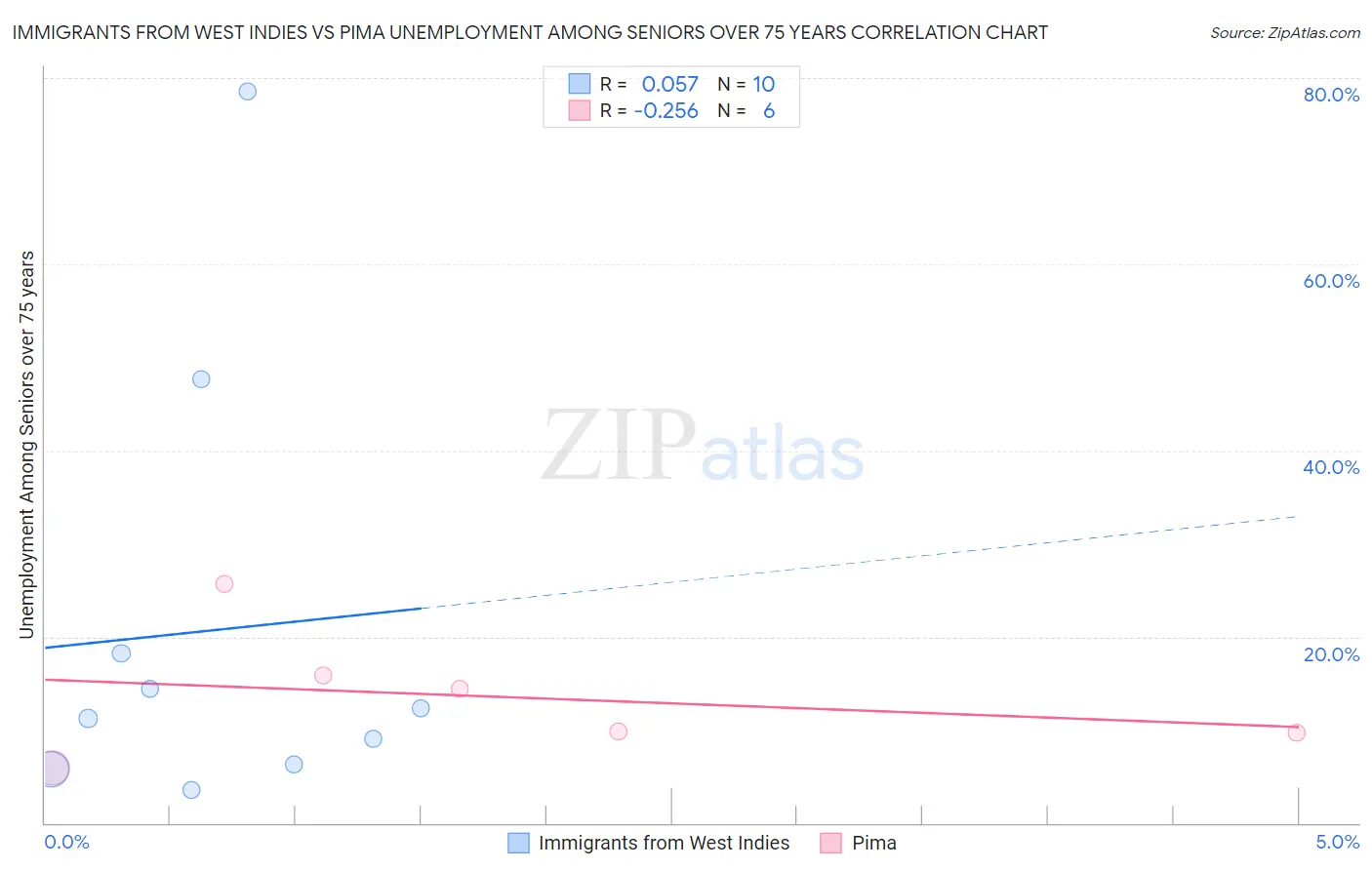 Immigrants from West Indies vs Pima Unemployment Among Seniors over 75 years