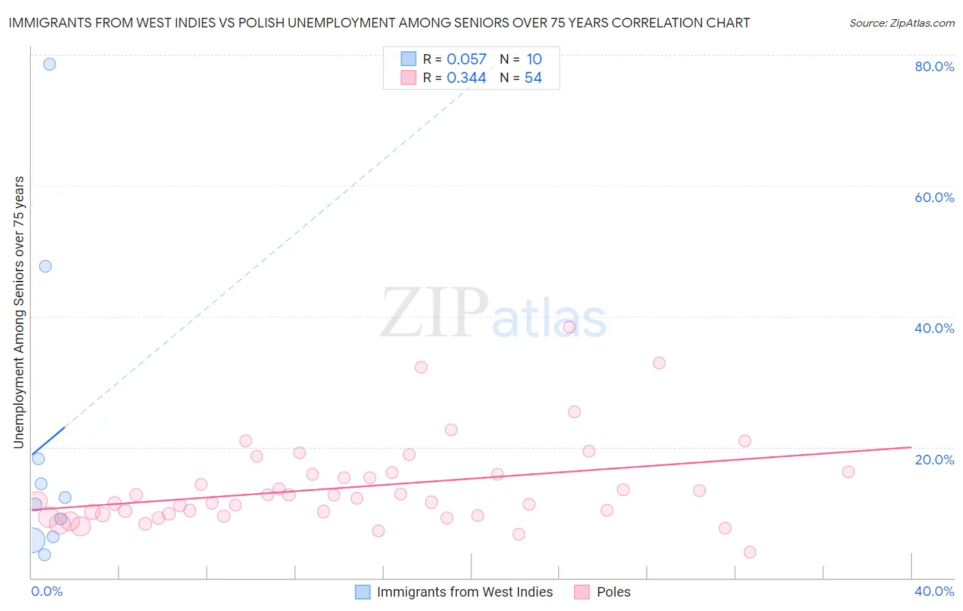 Immigrants from West Indies vs Polish Unemployment Among Seniors over 75 years