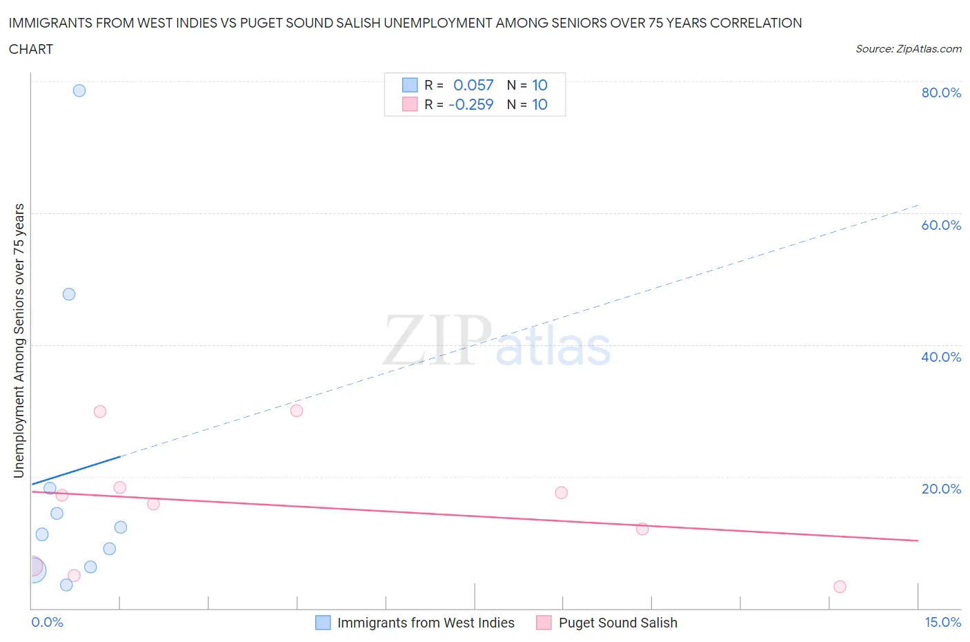 Immigrants from West Indies vs Puget Sound Salish Unemployment Among Seniors over 75 years