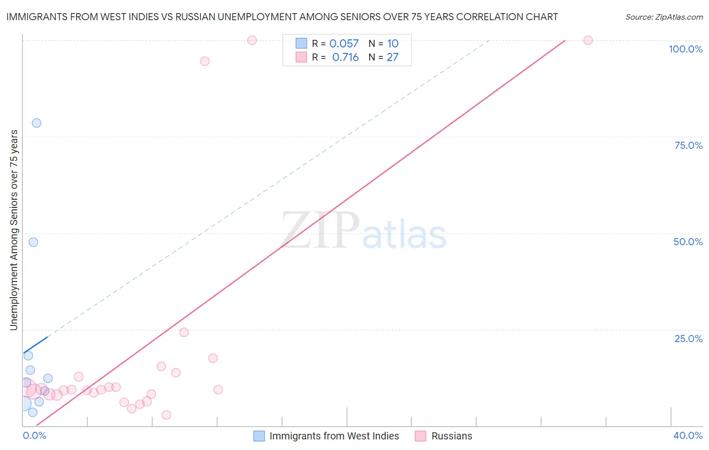 Immigrants from West Indies vs Russian Unemployment Among Seniors over 75 years