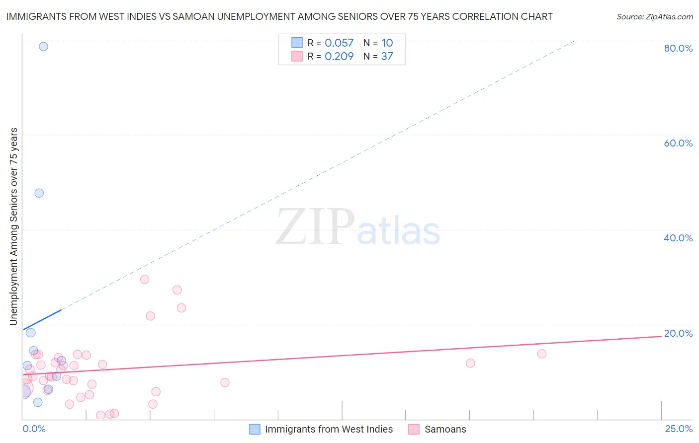 Immigrants from West Indies vs Samoan Unemployment Among Seniors over 75 years