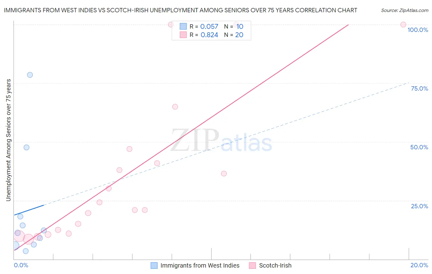 Immigrants from West Indies vs Scotch-Irish Unemployment Among Seniors over 75 years