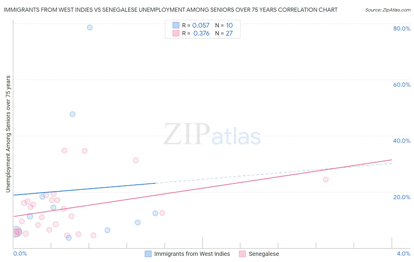 Immigrants from West Indies vs Senegalese Unemployment Among Seniors over 75 years