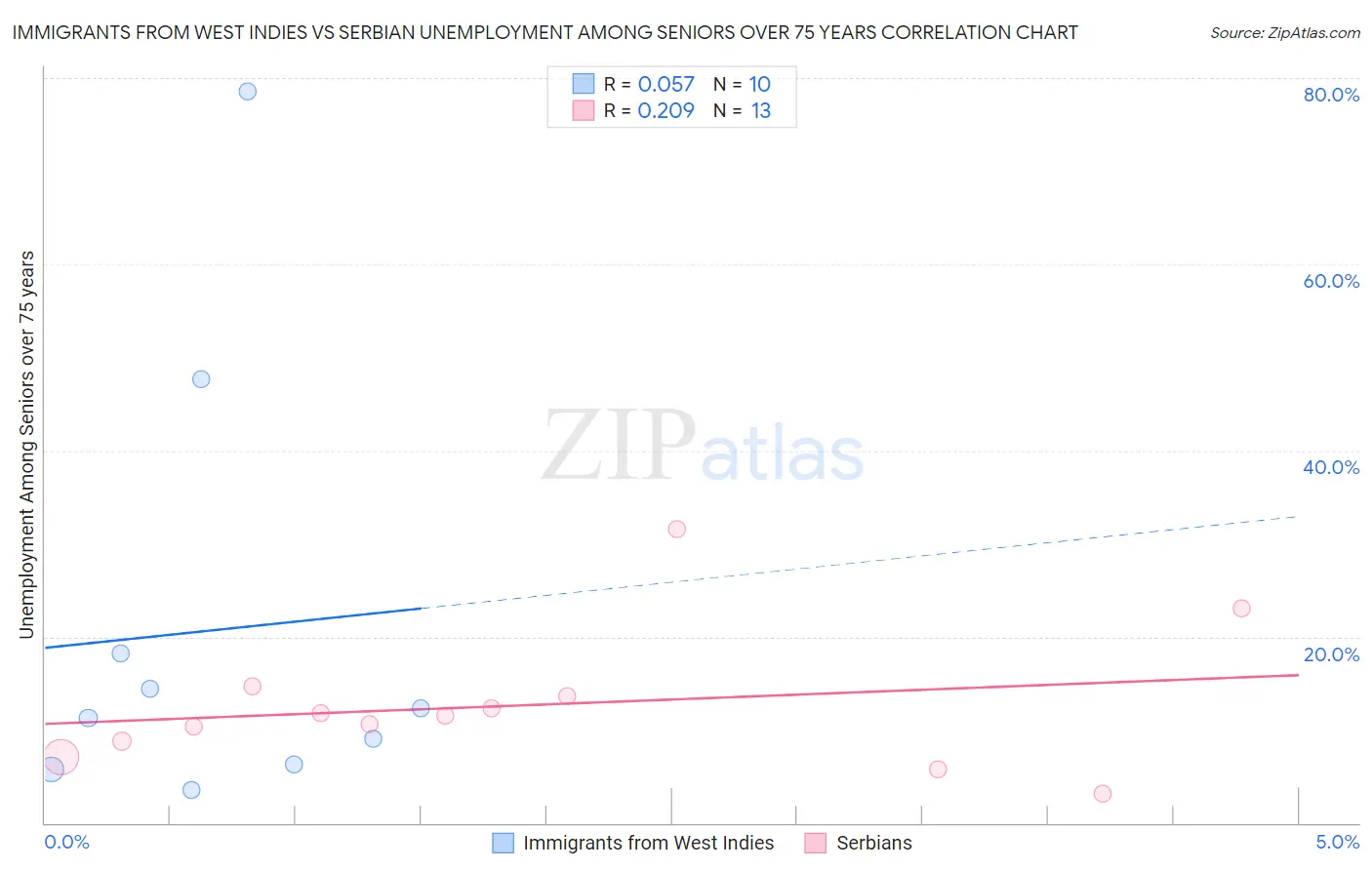 Immigrants from West Indies vs Serbian Unemployment Among Seniors over 75 years