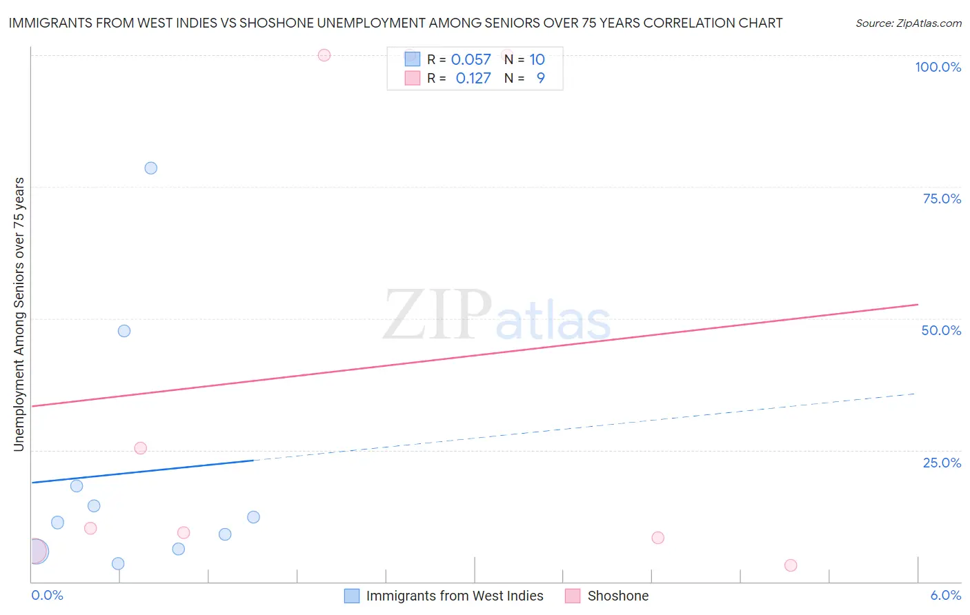 Immigrants from West Indies vs Shoshone Unemployment Among Seniors over 75 years