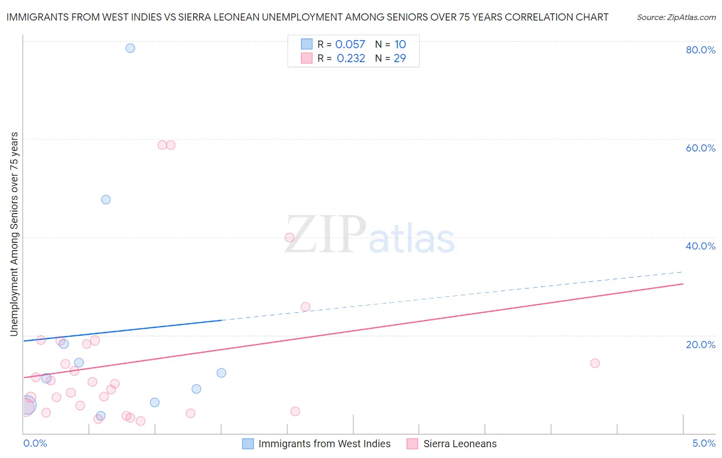 Immigrants from West Indies vs Sierra Leonean Unemployment Among Seniors over 75 years