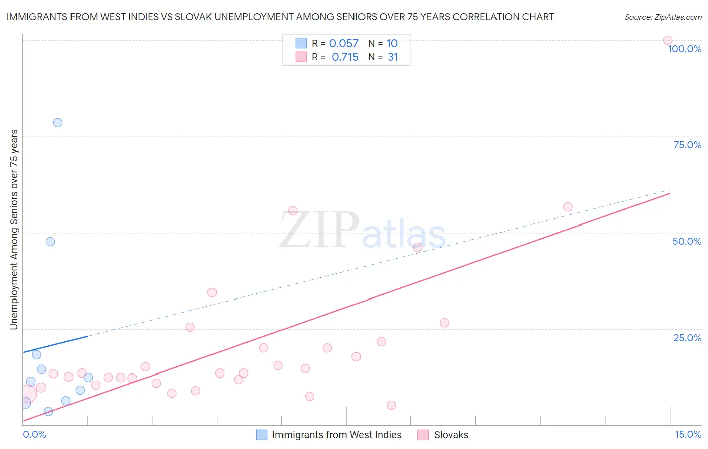 Immigrants from West Indies vs Slovak Unemployment Among Seniors over 75 years