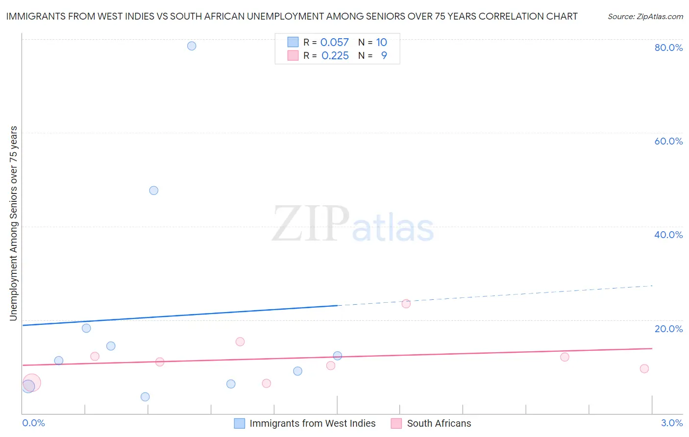 Immigrants from West Indies vs South African Unemployment Among Seniors over 75 years