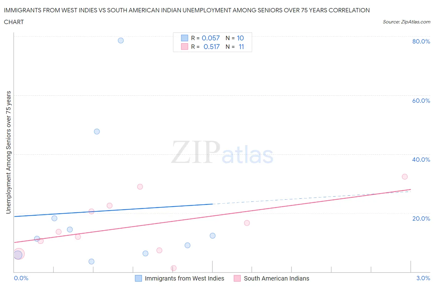 Immigrants from West Indies vs South American Indian Unemployment Among Seniors over 75 years