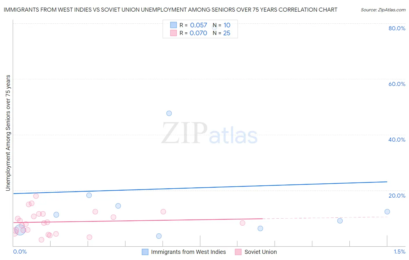 Immigrants from West Indies vs Soviet Union Unemployment Among Seniors over 75 years
