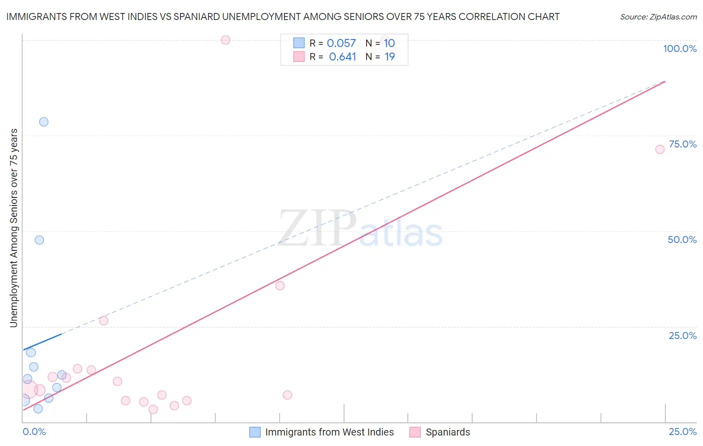 Immigrants from West Indies vs Spaniard Unemployment Among Seniors over 75 years