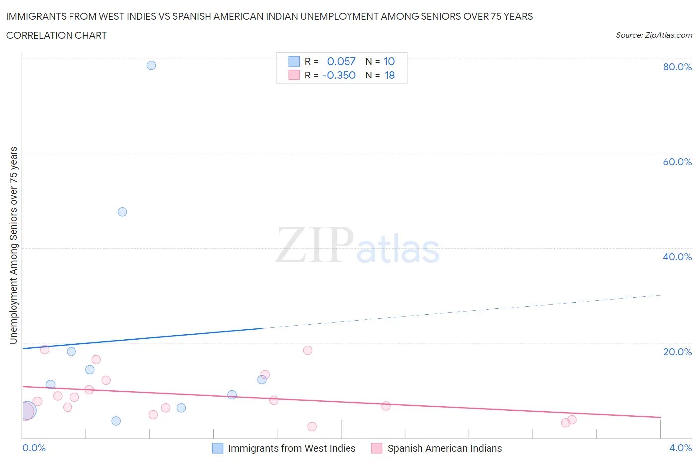 Immigrants from West Indies vs Spanish American Indian Unemployment Among Seniors over 75 years