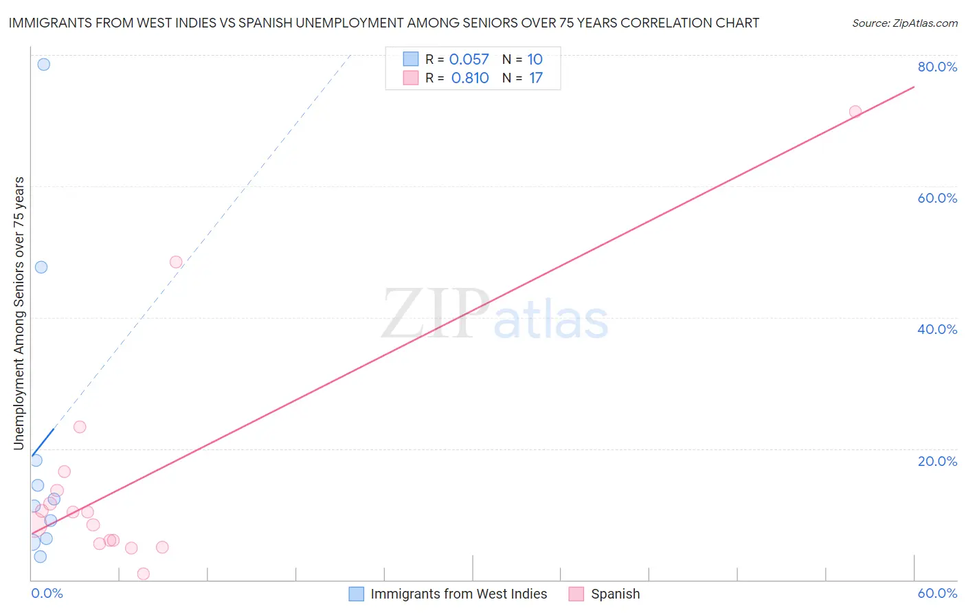 Immigrants from West Indies vs Spanish Unemployment Among Seniors over 75 years