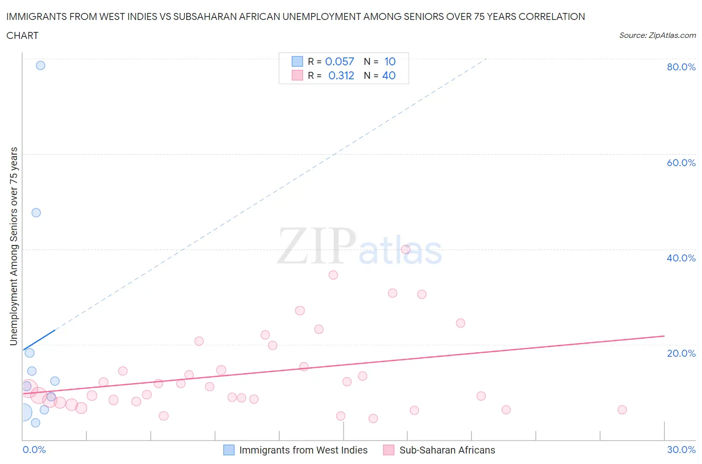 Immigrants from West Indies vs Subsaharan African Unemployment Among Seniors over 75 years