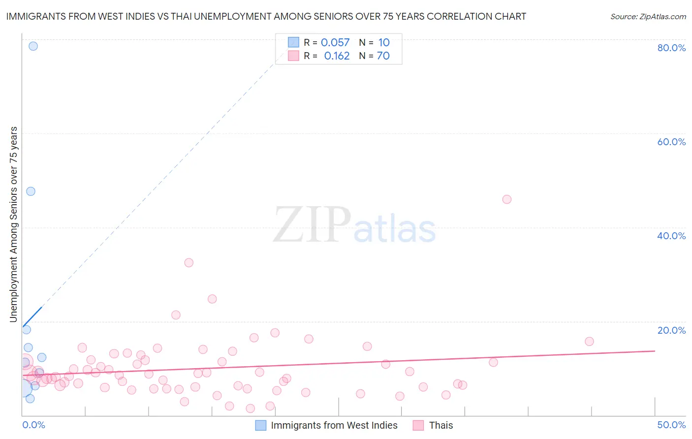Immigrants from West Indies vs Thai Unemployment Among Seniors over 75 years