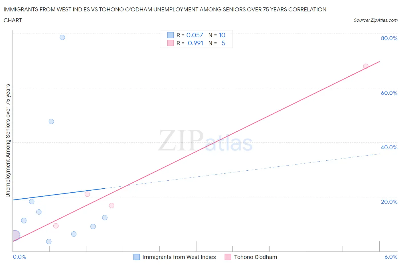 Immigrants from West Indies vs Tohono O'odham Unemployment Among Seniors over 75 years