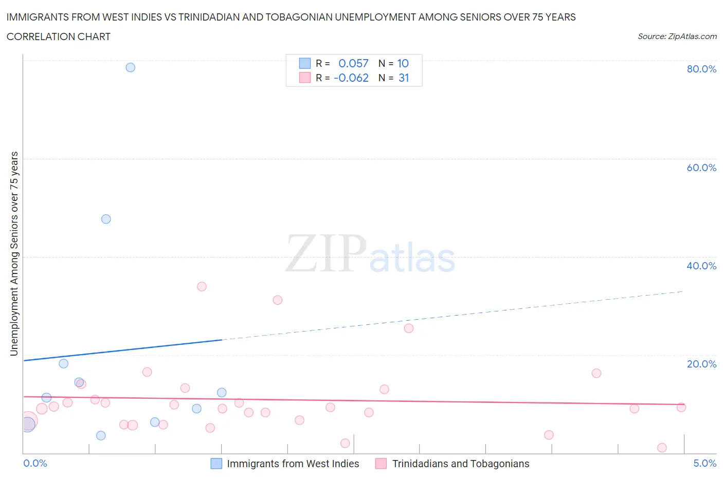 Immigrants from West Indies vs Trinidadian and Tobagonian Unemployment Among Seniors over 75 years