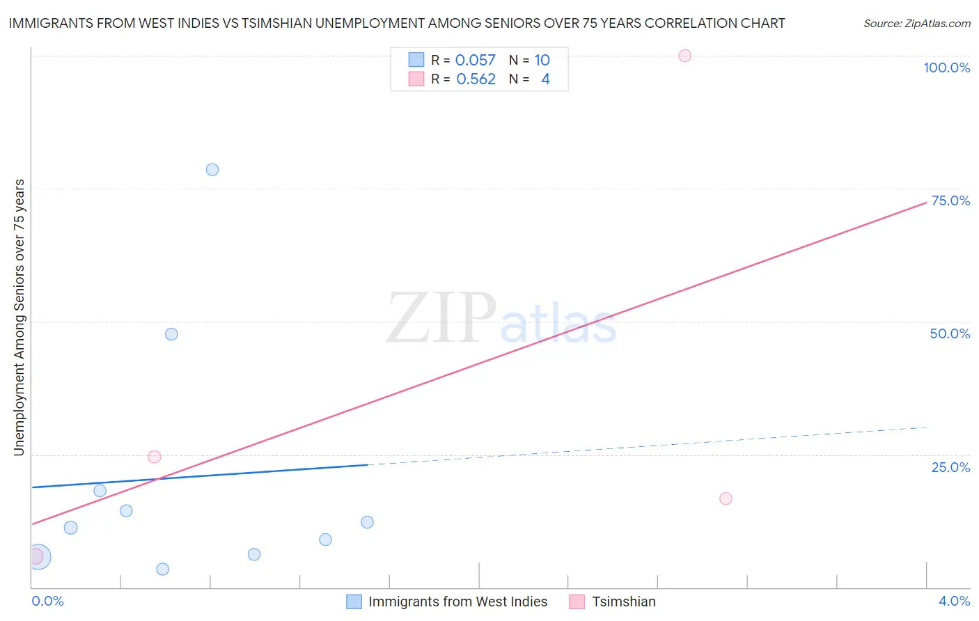 Immigrants from West Indies vs Tsimshian Unemployment Among Seniors over 75 years