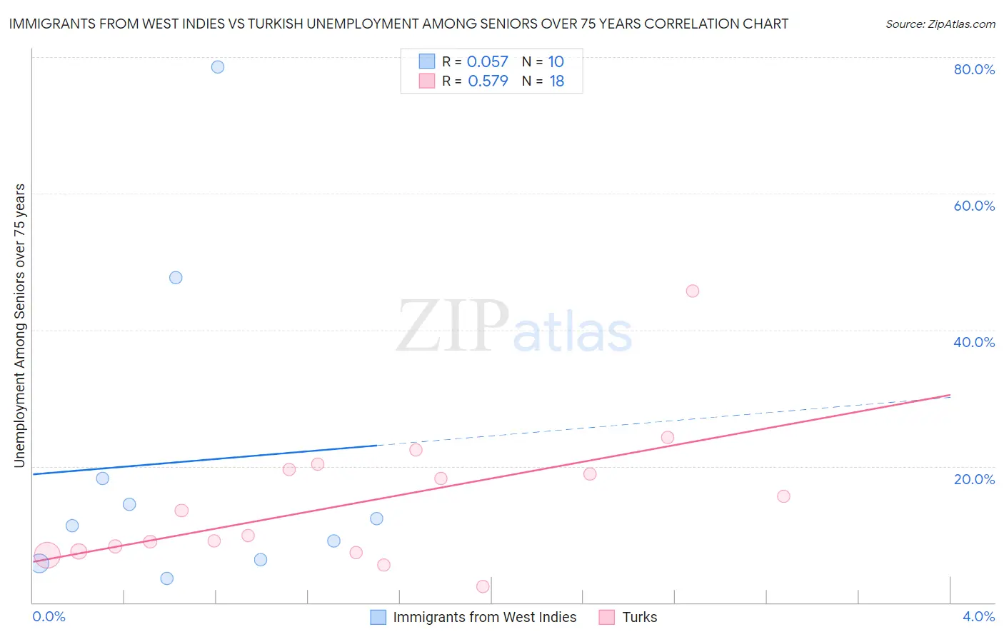 Immigrants from West Indies vs Turkish Unemployment Among Seniors over 75 years