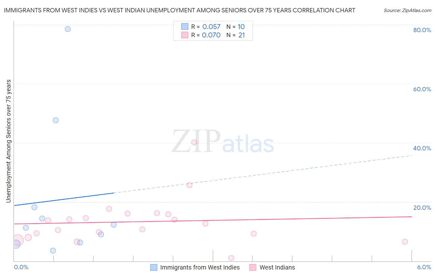 Immigrants from West Indies vs West Indian Unemployment Among Seniors over 75 years