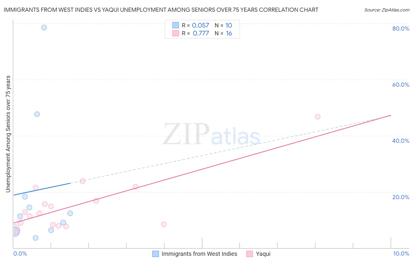 Immigrants from West Indies vs Yaqui Unemployment Among Seniors over 75 years