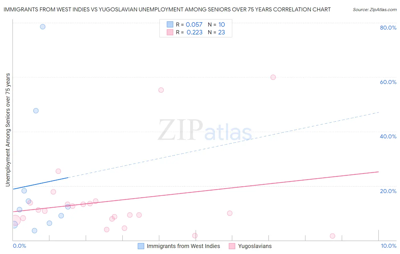 Immigrants from West Indies vs Yugoslavian Unemployment Among Seniors over 75 years