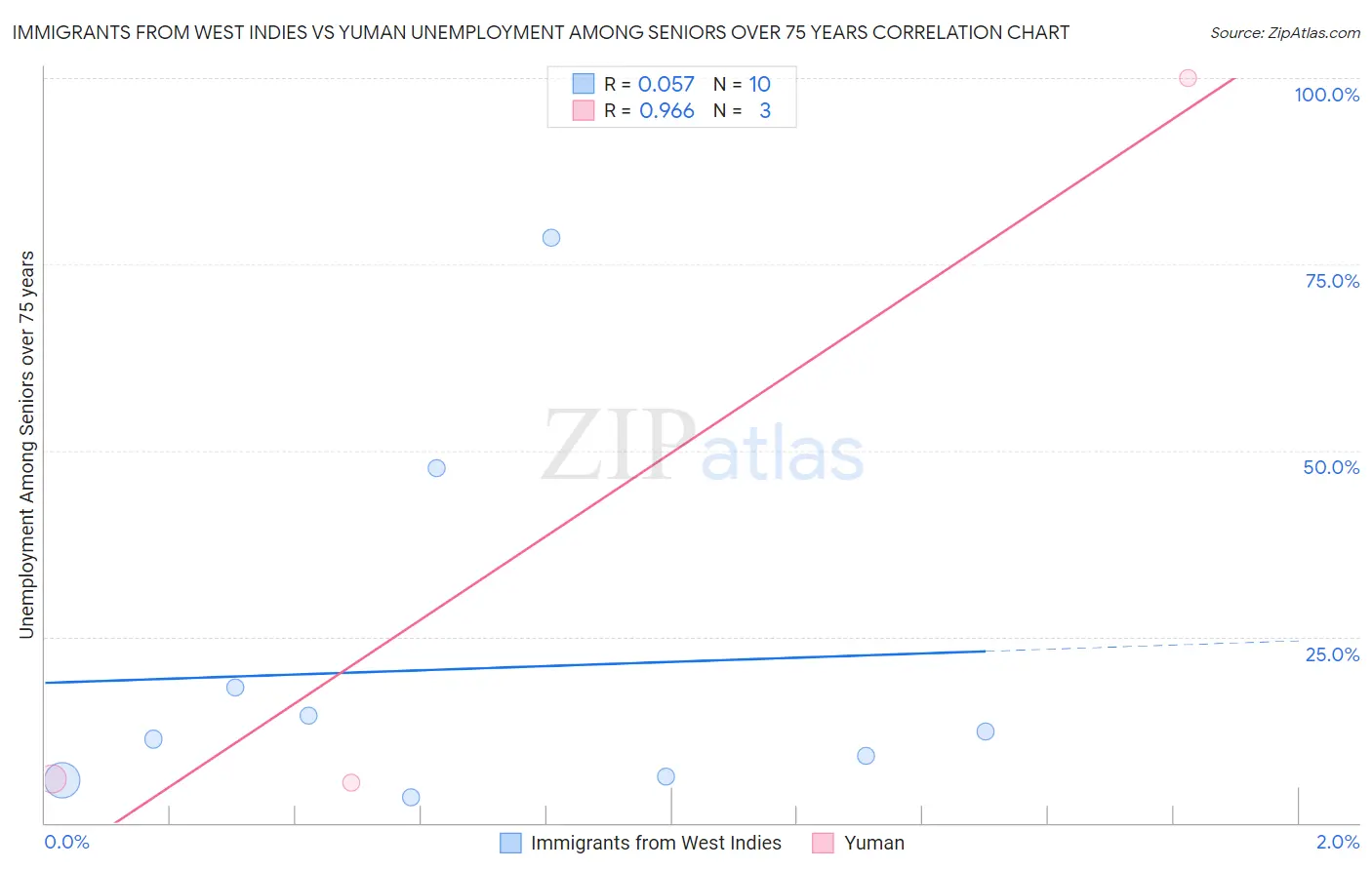 Immigrants from West Indies vs Yuman Unemployment Among Seniors over 75 years