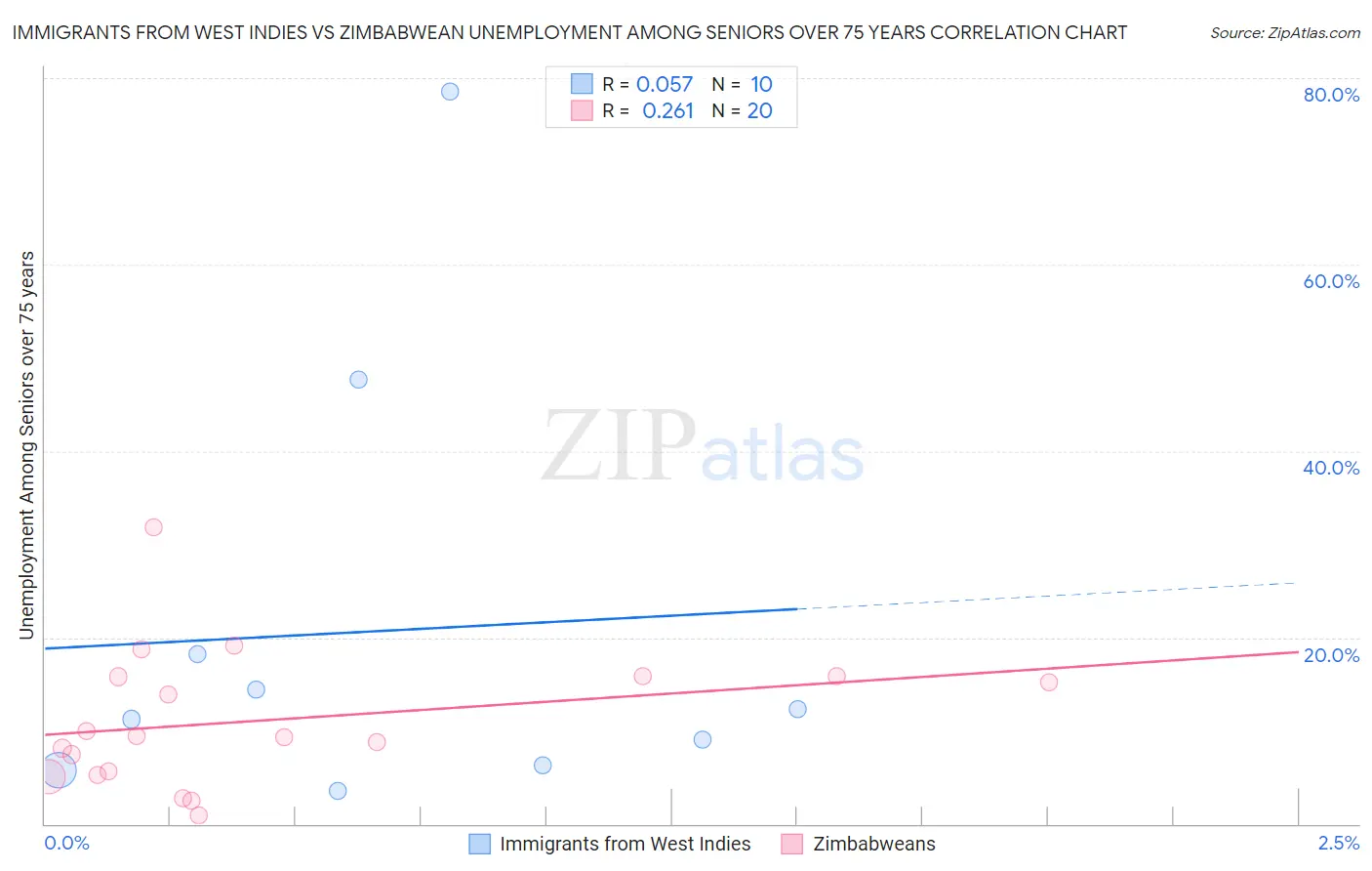 Immigrants from West Indies vs Zimbabwean Unemployment Among Seniors over 75 years