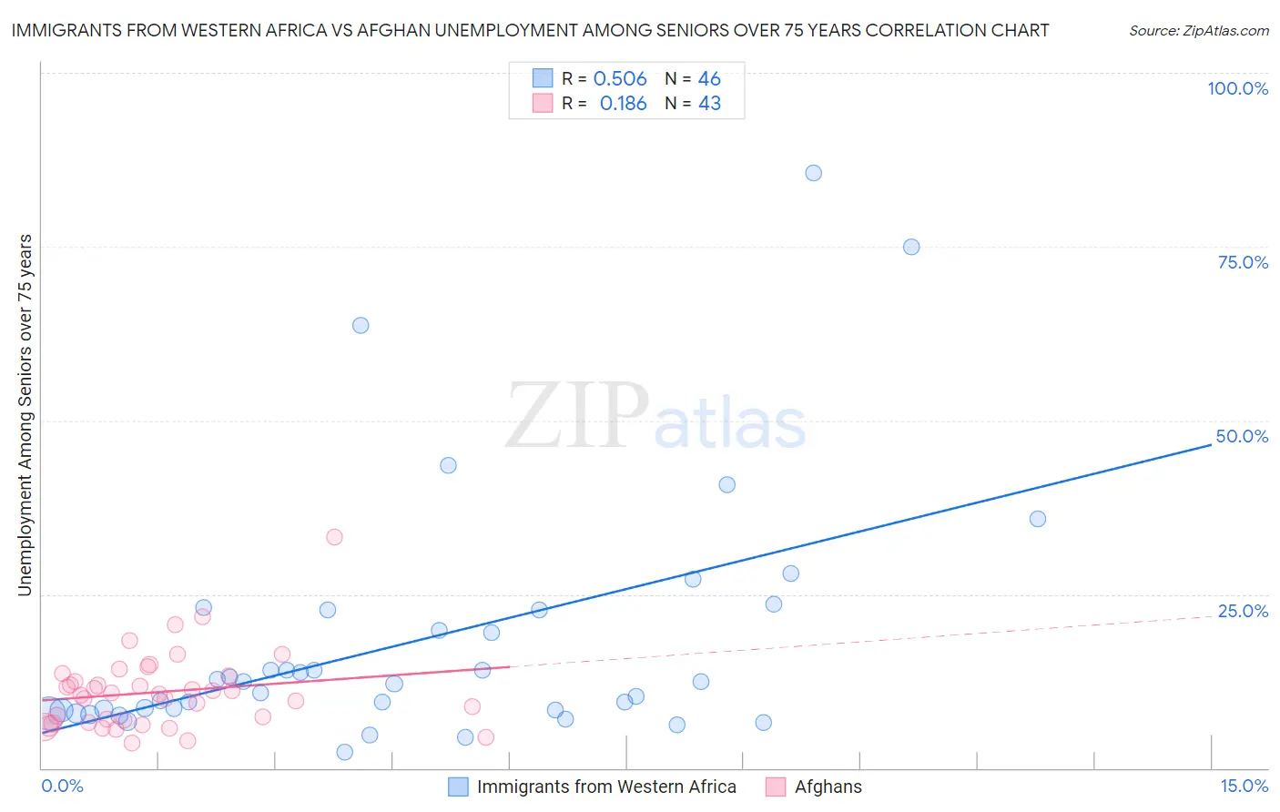 Immigrants from Western Africa vs Afghan Unemployment Among Seniors over 75 years