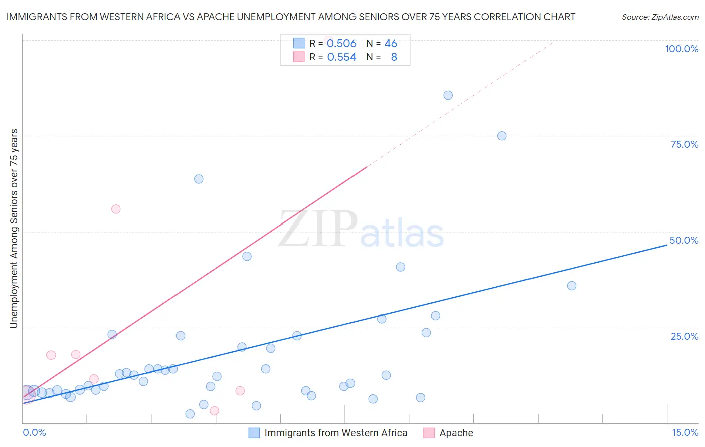 Immigrants from Western Africa vs Apache Unemployment Among Seniors over 75 years